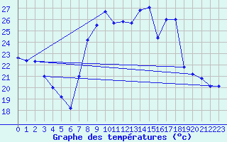 Courbe de tempratures pour Hyres (83)