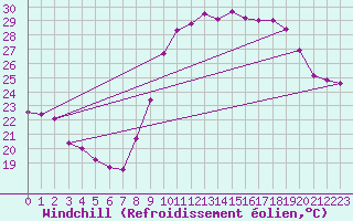 Courbe du refroidissement olien pour Istres (13)