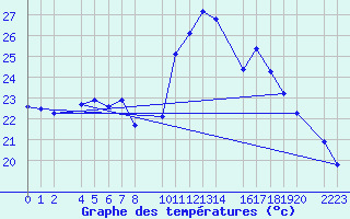 Courbe de tempratures pour Bujarraloz