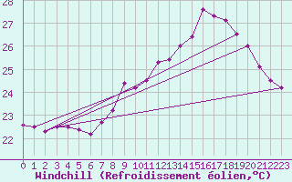 Courbe du refroidissement olien pour Ile du Levant (83)