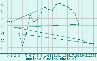 Courbe de l'humidex pour Lahr (All)