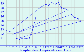 Courbe de tempratures pour Hyres (83)