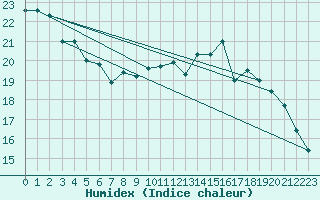 Courbe de l'humidex pour Ploumanac'h (22)