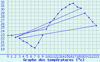 Courbe de tempratures pour Roujan (34)