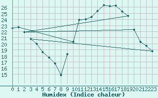 Courbe de l'humidex pour Cazaux (33)