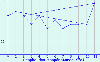 Courbe de tempratures pour Okinoerabu