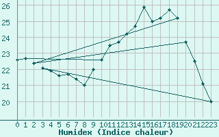 Courbe de l'humidex pour Corsept (44)