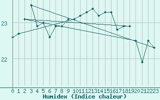 Courbe de l'humidex pour Leuchtturm Kiel