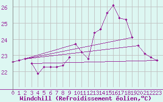 Courbe du refroidissement olien pour Bziers Cap d