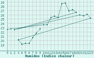 Courbe de l'humidex pour Bonn (All)