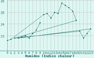 Courbe de l'humidex pour Dunkerque (59)