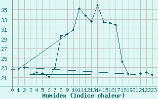 Courbe de l'humidex pour Glarus