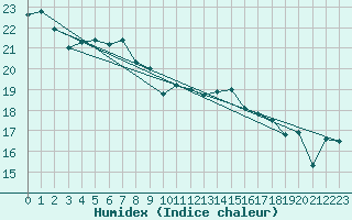 Courbe de l'humidex pour Utsira Fyr