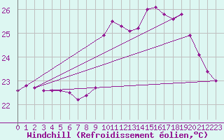Courbe du refroidissement olien pour Pointe de Socoa (64)