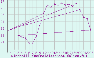 Courbe du refroidissement olien pour Montpellier (34)