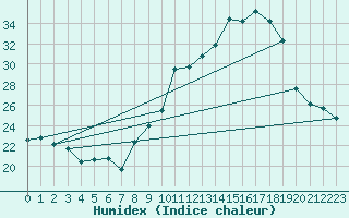 Courbe de l'humidex pour La Rochelle - Aerodrome (17)