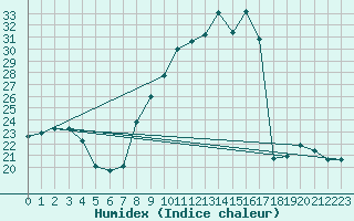 Courbe de l'humidex pour Rmering-ls-Puttelange (57)