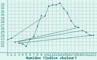 Courbe de l'humidex pour Cevio (Sw)