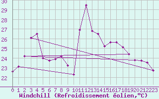 Courbe du refroidissement olien pour Cap Pertusato (2A)