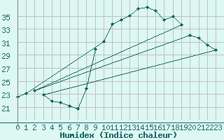 Courbe de l'humidex pour Sant Quint - La Boria (Esp)