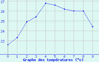 Courbe de tempratures pour Chichibu