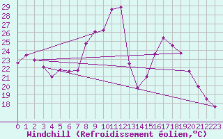 Courbe du refroidissement olien pour Montalbn