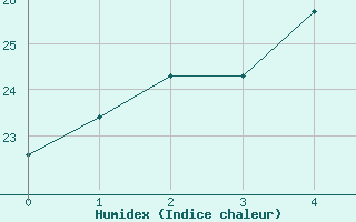 Courbe de l'humidex pour Hervey Bay