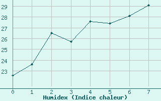 Courbe de l'humidex pour Yamagata