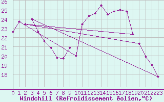 Courbe du refroidissement olien pour Saint-Michel-Mont-Mercure (85)