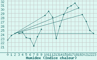 Courbe de l'humidex pour Salon-de-Provence (13)