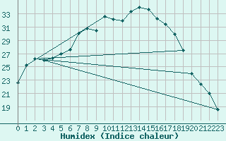 Courbe de l'humidex pour Weihenstephan