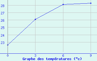 Courbe de tempratures pour Nanyang