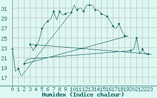 Courbe de l'humidex pour Samara