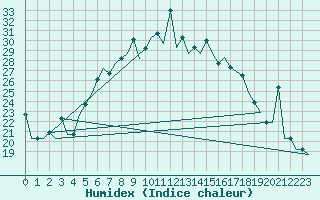 Courbe de l'humidex pour Varna