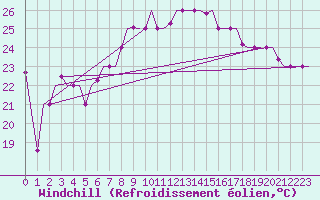 Courbe du refroidissement olien pour Palermo / Punta Raisi
