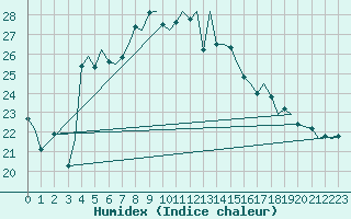 Courbe de l'humidex pour Akrotiri