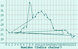 Courbe de l'humidex pour Adler