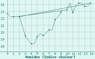 Courbe de l'humidex pour Rhodes Airport