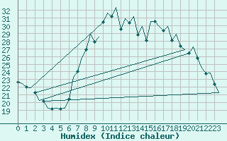 Courbe de l'humidex pour San Sebastian (Esp)