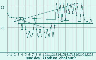 Courbe de l'humidex pour Platform A12-cpp Sea