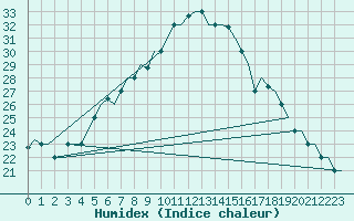 Courbe de l'humidex pour Malatya / Erhac