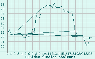 Courbe de l'humidex pour Pisa / S. Giusto