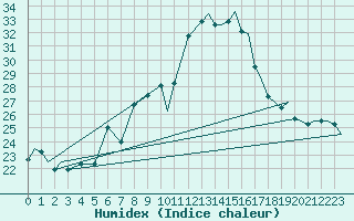 Courbe de l'humidex pour Vlissingen