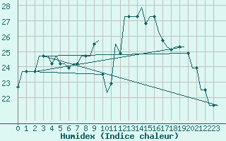 Courbe de l'humidex pour San Sebastian (Esp)