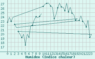 Courbe de l'humidex pour Bilbao (Esp)