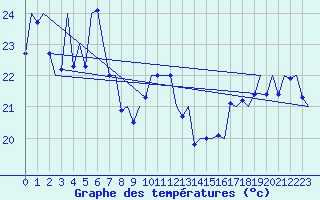 Courbe de tempratures pour Platform F16-a Sea