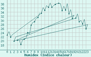 Courbe de l'humidex pour Payerne (Sw)