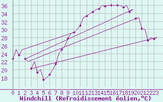 Courbe du refroidissement olien pour Madrid / Barajas (Esp)
