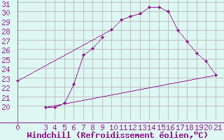 Courbe du refroidissement olien pour Krapina