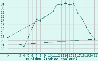 Courbe de l'humidex pour Plevlja